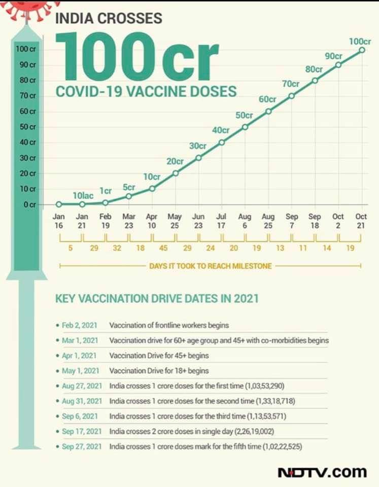 odisha_positive's tweet photo. India Hits Big 1 Billion Vaccination Milestone 
0-50Cr: 203 Days
50Cr-100Cr: 76 Days
👏👏👏💐💐💐 @narendramodi
(Source: Ministry of Health &amp; Family Welfare, Govt of India)
Congratulations to this victory.
#100CroreVaccination #vaccine #VaccineMandate #safeindia https://t.co/ghZSv1c6dN