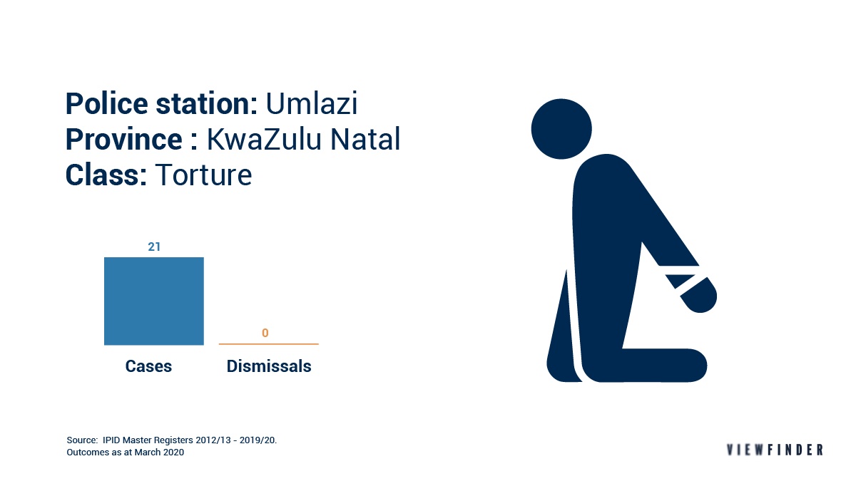 viewfinderjourn's tweet photo. Umlazi @SAPoliceService accused in 21 torture cases 2012 - 2020. No cops were dismissed. Does torture persist at your station? Know with @viewfinderjourn’s #PoliceAccountabilityTracker https://t.co/ClAKsRZgZZ @GroundUp_News @dailymaverick #AboveTheLaw https://t.co/cogh0qw2a4