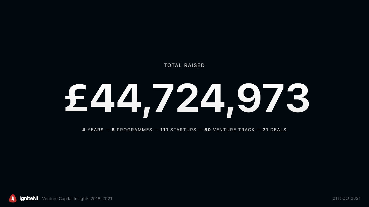 Chris McClelland (@chrismcclelland) on Twitter photo £44.7M has now been raised by @IgniteNI teams in 4 years. Incl.
<a href="/MachineryMP/">Machinery Partner</a> $4.5M
<a href="/SideQuestVR/">SideQuest 🎊 🎉</a> $3M
@Cloudsmith $15M
@OverwatchApp $3.5M
We’ve had a backstage pass & there’s much more to celebrate than these headlines. Opening up data & insights. AMA.
1. Data 🧵 / ∞ £44.7M has now been raised by @IgniteNI teams in 4 years. Incl.
<a href="/MachineryMP/">Machinery Partner</a> $4.5M
<a href="/SideQuestVR/">SideQuest 🎊 🎉</a> $3M
@Cloudsmith $15M
@OverwatchApp $3.5M
We’ve had a backstage pass & there’s much more to celebrate than these headlines. Opening up data & insights. AMA.
1. Data 🧵 / ∞