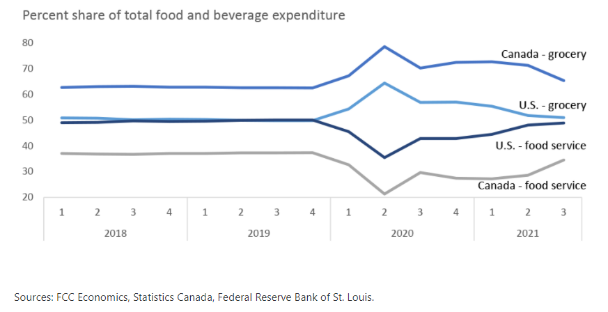 FCCfoodbeverage's tweet photo. After nearly two years of disruption, foodservice spending is recovering while grocery spending is trending down to pre-2020 levels. More in our Foodservice and Grocery Update. https://t.co/Xcewsc4xty https://t.co/72cLrKcHsi