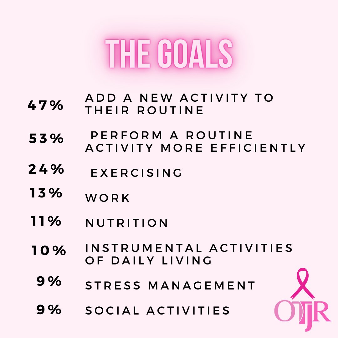 OTJRJournal's tweet photo. Reduced functional well-being predicted shorter overall survival in women with #breastcancer, which is why OT has a unique role in supporting the recovery of #survivors
This #OTintervention aims to help survivors reach their goals 🎗️ #breastcancerawareness
https://t.co/azW1xRUvZK https://t.co/it4TM1ClG9