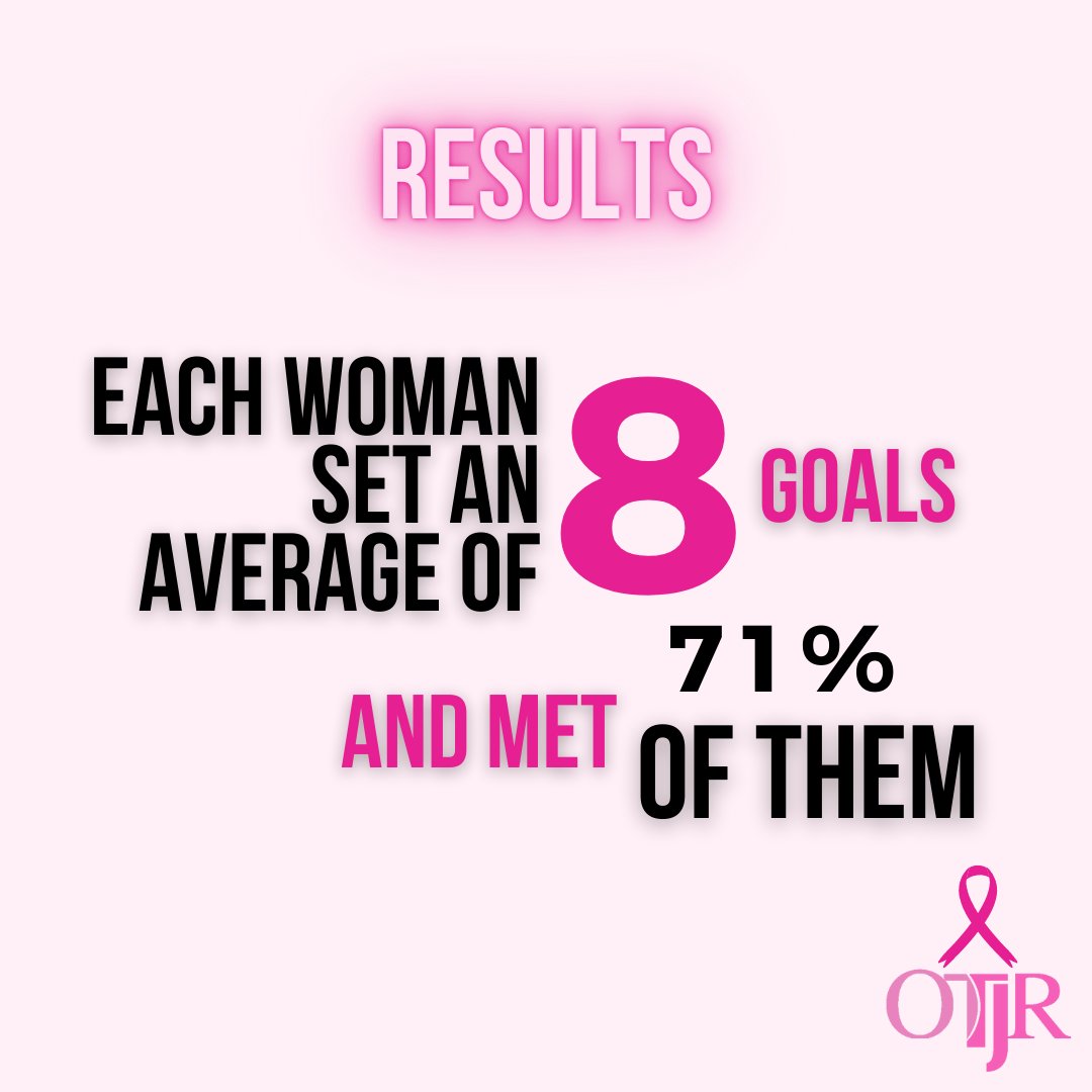 OTJRJournal's tweet photo. Reduced functional well-being predicted shorter overall survival in women with #breastcancer, which is why OT has a unique role in supporting the recovery of #survivors
This #OTintervention aims to help survivors reach their goals 🎗️ #breastcancerawareness
https://t.co/azW1xRUvZK https://t.co/it4TM1ClG9