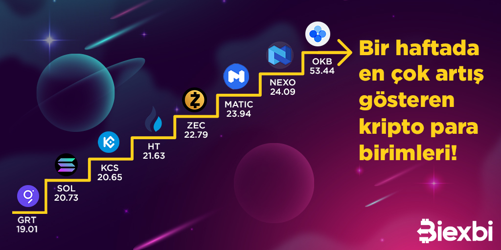 Bir haftada en çok artış gösteren kripto para birimleri!🚀
#crypto #okb #nexo #matic #sol