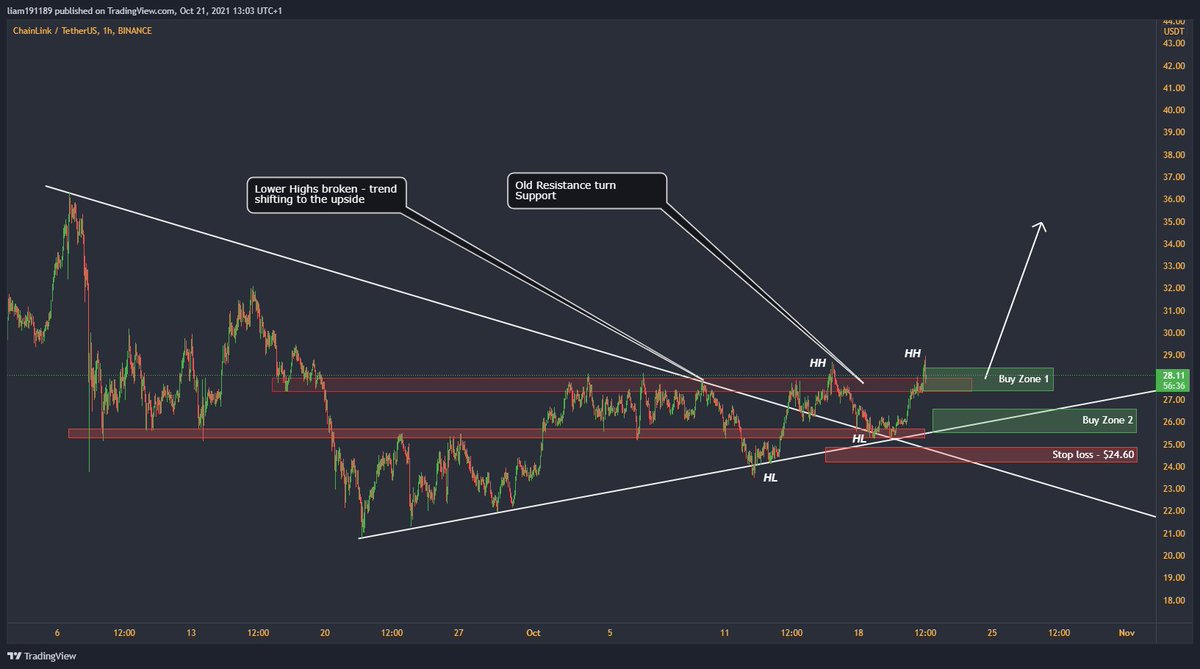 thecryptoduo_'s tweet photo. $LINK Flashing GREAT BUY SIGNAL - IMO $LINK Is at a grate level to start buying and very under valued. 90% just to ATH! At Buy zone 1 now so perfect time to start laddering in IMO. Lets ride this Bull run! #Chainlink #cryptocurrency https://t.co/4U7LkvINKe