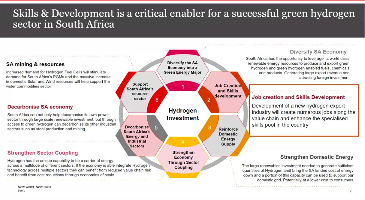 HydrogenIndaba's tweet photo. What can we start doing right now to prepare for the future? What will the jobs look like? 
Diksha Laljeeth from PwC provides insights on the needs for the Hydrogen sector.

tune in here: https://t.co/VoYk8znPl1

#hydrogenindaba https://t.co/ZpI1OfSGCe