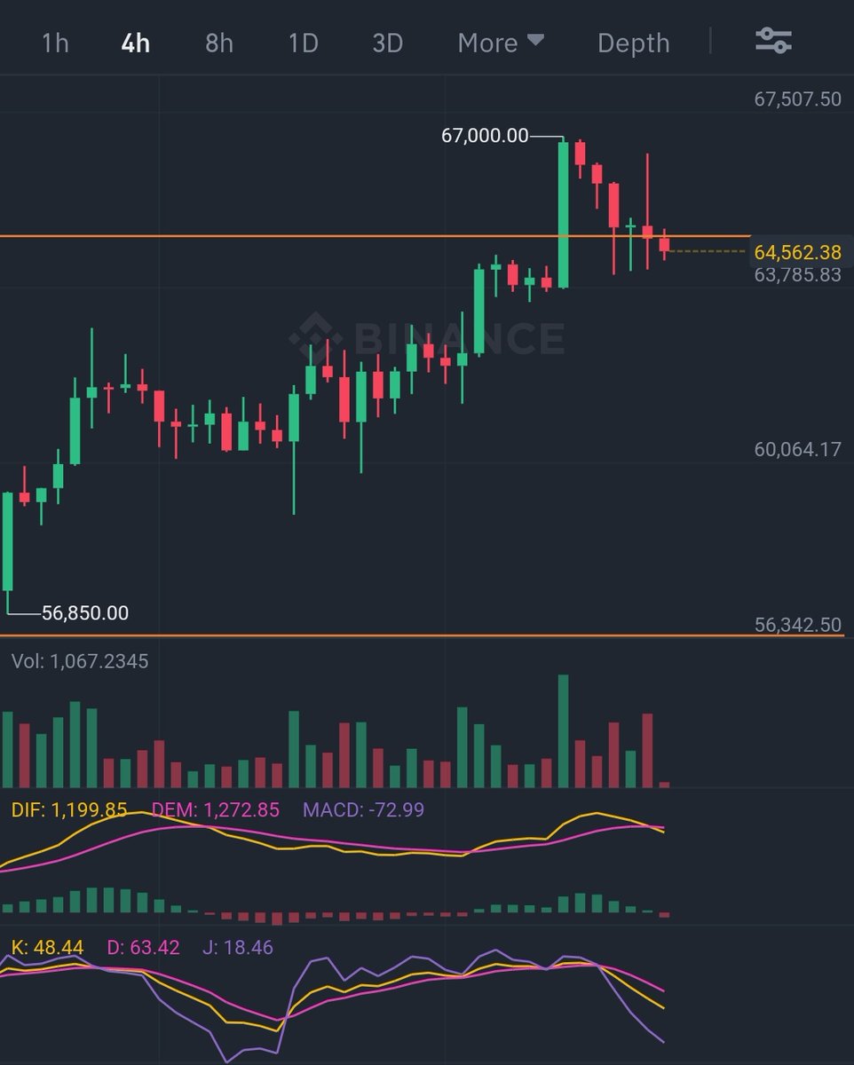 ChasinCrypto247's tweet photo. Yes I'm fully cash again, duh. Gave back decent profits made over the last 24hrs.  

Get some closes, even just 1hr or 4h, above previous ATH (64850 - orange line in images below) and I'll slowly dip back in.

Otherwise 62ks possible. #Bitcoin https://t.co/2zWL9esUEY