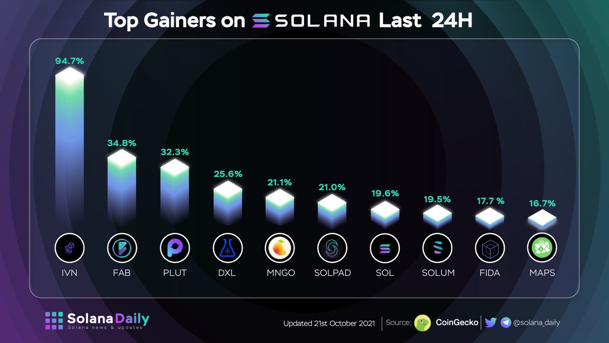 TOP GAINERS ON #SOLANA LAST 24H
 
Last 24h, our ecosystem witnessed a significant growth thanks to 20% gain of the Layer 1 - <a href="/solana/">Solana</a>. $IVN <a href="/Investin_pro/">Investin</a> nearly doubled up in price, marking 94% growth.
Solana is coming back? What's your opinion? 
 
#SolanaSummer #Solanaszn