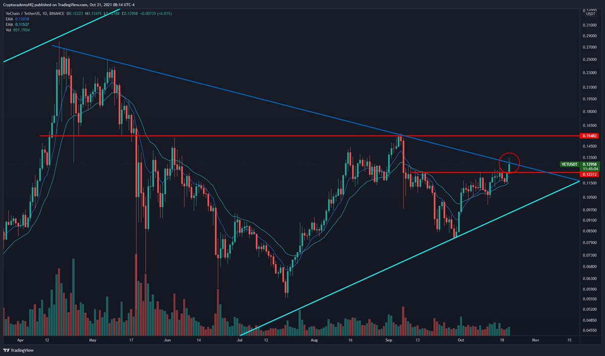 JustinBennettFX's tweet photo. $VET is starting its breakout run. 

Currently testing the April trend line near 0.13. Get above that on a daily closing basis, and 0.155 is next. 

A close above 0.123 flips that to support.

#VET #VeChain #VeFam https://t.co/zaiU52hBby