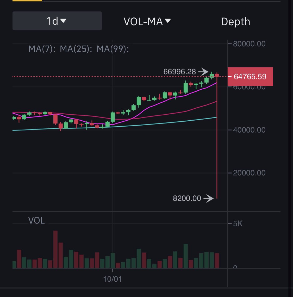 MartiniGuyYT's tweet photo. #BITCOIN JUST HIT $8,200 ON BINANCE USA

Someone has a bad case of fat fingers 😂 https://t.co/3ycEd5tnaI