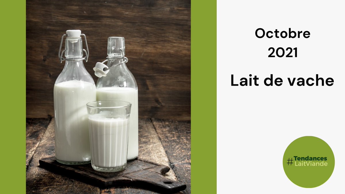 TendancesLV's tweet photo. #LaitdeVache 🥛🐄
Les #Cours des #ProduitsLaitiers 🥛 sont fermes et bien orientés, signe de #disponibilitésLimitées en #IngrédientsLaitiers, en premier lieu dans l’#UE-27 🇪🇺.
+ d'infos : https://t.co/JgInyJVm9N
#EconomieDesFilièresHerbivores https://t.co/lYwfudWOhi