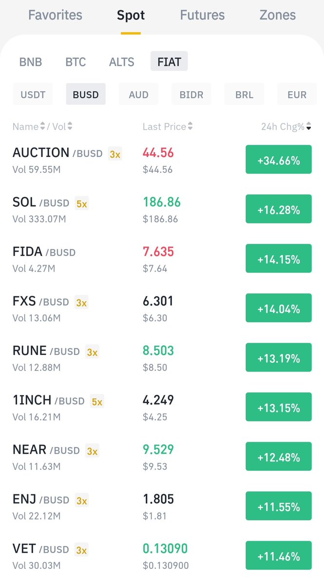 prettiestcoins's tweet photo. These are the prettiest BUSD-paired coins on Binance right now 🚀🚀🚀
🥇 #AUCTION        +34% 
🥈 $SOL                 +16% 
🥉 $VIDA                +14% 
 4. $FXS
 5. $RUNE
 6. #1INCH
 7. $NEAR
 8. $ENJ
 9. $VET https://t.co/A1vRcSocNh