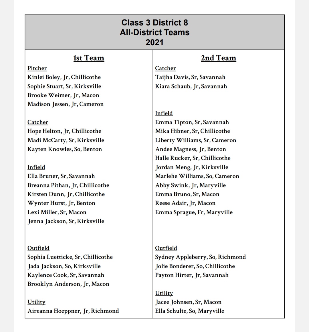 BlueFlamesFastp's tweet photo. District selections for Class 3 District 8 @AustinMillerKDE @ChrisDuerr @BradBoyerKRES @MaconTigerSoft @centralmoinfo @FredBeckKTVO @MaconTigers https://t.co/xZmpzXUmdS