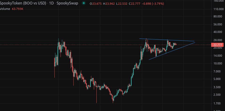 monetoshi's tweet photo. easy to see that @SpookySwap's $B00 is VERY undervalued

TVL 485M - MCAP 185M 🤔

not long now 🔥... https://t.co/bYTsXoRkkj