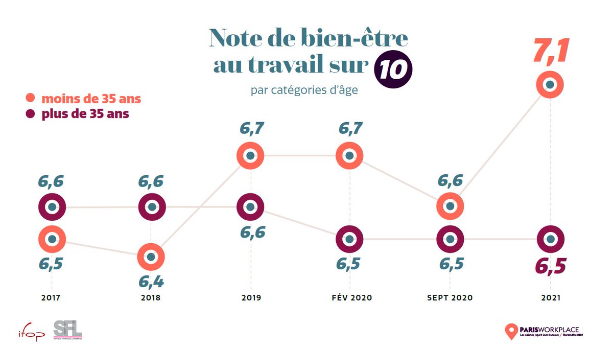 ParisWorkplace's tweet photo. Les plus heureux de retourner au bureau sont ceux qui ont le plus souffert de la crise sanitaire, à savoir les jeunes salariés... Tous les enseignements du 8e #ParisWorkplace à retrouver ici 👉 https://t.co/5MhHibf9EI https://t.co/LBwRUtKFTR