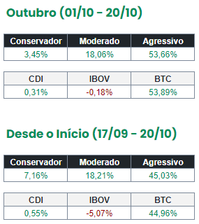 lunix_app's tweet photo. Confira a rentabilidade de nossos Portfólios! https://t.co/bUF2sJrUyd