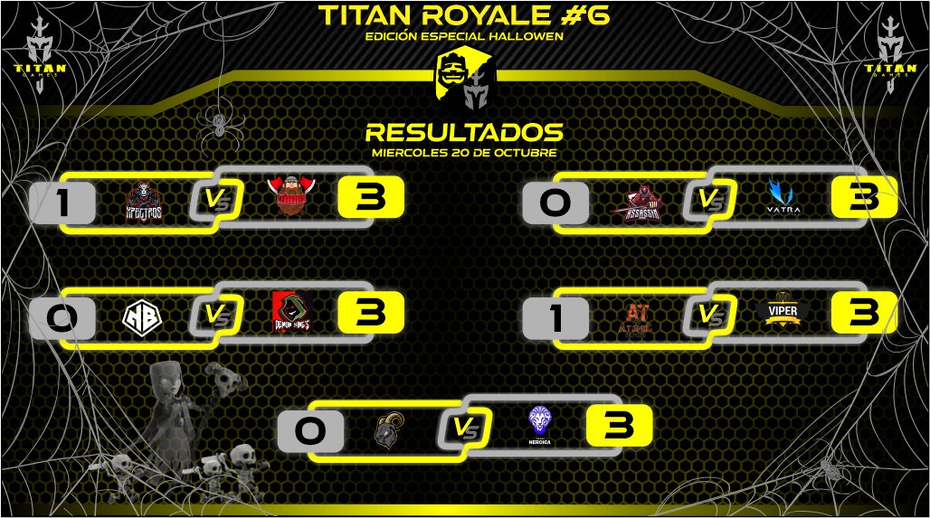 Titan Games (@titangamesco) on Twitter photo ⚡️RESULTADOS⚡️
Los titanes dejaron todo en batalla
¡Felicidades a los clasificados!
⚔️|<a href="/LenadoresS/">Leñadores Sports</a> 3⃣-1⃣<a href="/XpectrosCr/">Xpectros</a>
⚔️|<a href="/VatraGaming/">VatraGaming</a> 3⃣-0⃣<a href="/AssasinAcademy/">A̷s̷s̷a̷s̷s̷i̷n̷ ̷A̷c̷a̷d̷e̷m̷y̷</a>
⚔️|<a href="/bt_demon/">RTs de Demon King's</a> 3⃣-0⃣@NoBrain_Gaming
⚔️|<a href="/viperesportscr/">Viper eSports</a> 3⃣-1⃣<a href="/Atomicus_gaming/">Atomic Gaming</a>
⚔️|@Heroica_team 3⃣-0⃣<a href="/FtvCanarias/">FTVCanarias</a>
#TitanGames ⚡️RESULTADOS⚡️
Los titanes dejaron todo en batalla
¡Felicidades a los clasificados!
⚔️|<a href="/LenadoresS/">Leñadores Sports</a> 3⃣-1⃣<a href="/XpectrosCr/">Xpectros</a>
⚔️|<a href="/VatraGaming/">VatraGaming</a> 3⃣-0⃣<a href="/AssasinAcademy/">A̷s̷s̷a̷s̷s̷i̷n̷ ̷A̷c̷a̷d̷e̷m̷y̷</a>
⚔️|<a href="/bt_demon/">RTs de Demon King's</a> 3⃣-0⃣@NoBrain_Gaming
⚔️|<a href="/viperesportscr/">Viper eSports</a> 3⃣-1⃣<a href="/Atomicus_gaming/">Atomic Gaming</a>
⚔️|@Heroica_team 3⃣-0⃣<a href="/FtvCanarias/">FTVCanarias</a>
#TitanGames