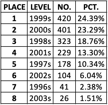 juniorhockeyhub's tweet photo. All 2021-22 NCAA Division I Players by Birth Year:

@USHL @collegehockey @YouthHockeyHub @NAHLHockey https://t.co/kWVfIKnuG4