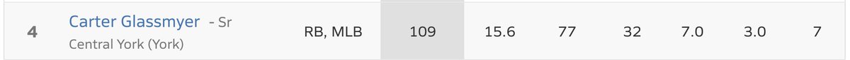 Carter surpassed 100 last Friday, 109 in only 7 games!!! <a href="/bad2theallibone/">Matthew Allibone</a> Thanks for the recognition for the best LB in the state!!!!