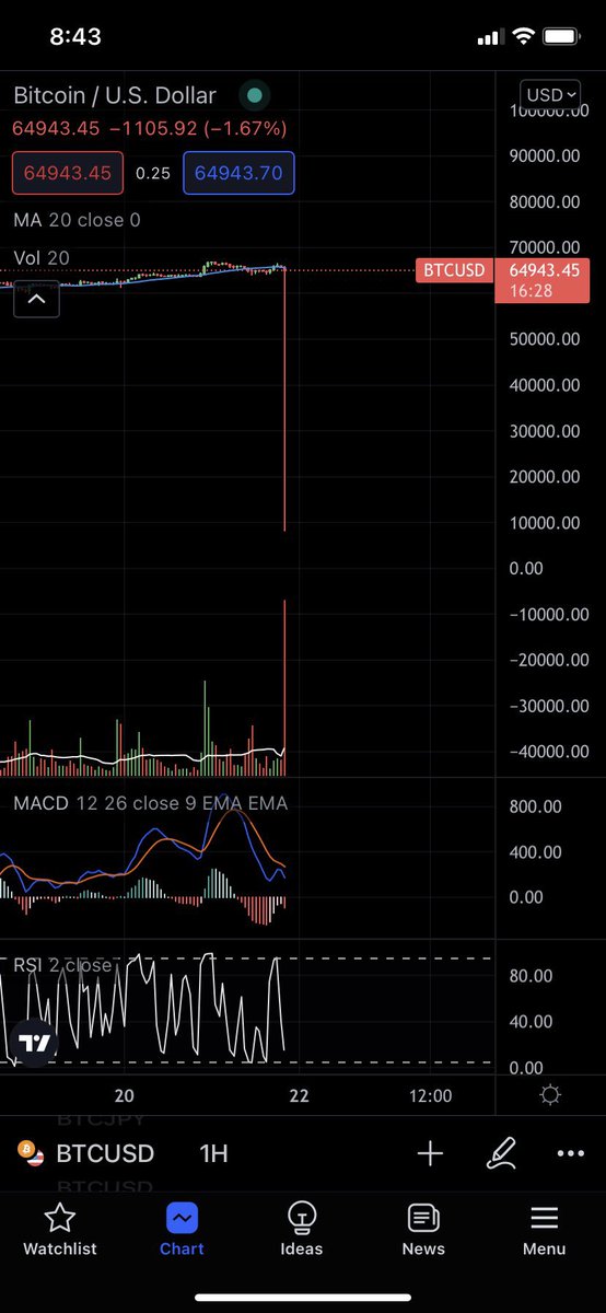 Paul_Cliffe_BTC's tweet photo. Flash crash on Binance US being reported. 

Leverage in unregulated markets is a dangerous game.

Stay safe out there people.

#Bitcoin #BTC #binance #flashcrash #cryptocurrencies #Crypto #CryptoNews #liquidations https://t.co/HJWA5yUhYU