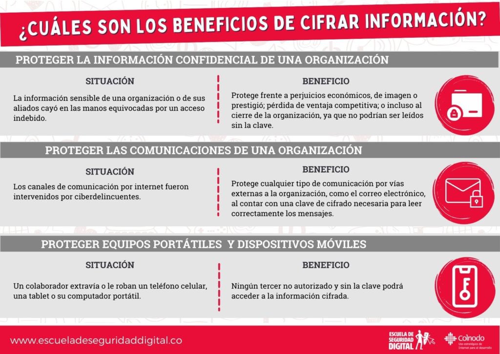 randreitap's tweet photo. ¿Qué tanto proteges tu información? ¿Conoces los beneficios de cifrar la información? #EscueladeSeguridadDigital @Colnodo #EncryptionDay #Push4Encryption @APC_News https://t.co/qovnovPi18