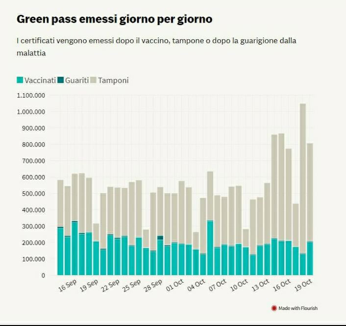 JohnSpecter73's tweet photo. COMINCIATE A VEDERE L'ILLUSIONE NELLA QUALE SIETE STATI IMMERSI PER DUE ANNI!

ECCOLI I NUMERI VERI!

IN GRIGIO, LA PERCENTUALE DEI GREEN PASS, RILASCIATI SU TAMPONE

ALTRO CHE 87% COMPLETAMENTE VACCINATI

SVEGLIATEVI! https://t.co/oClovuElzc