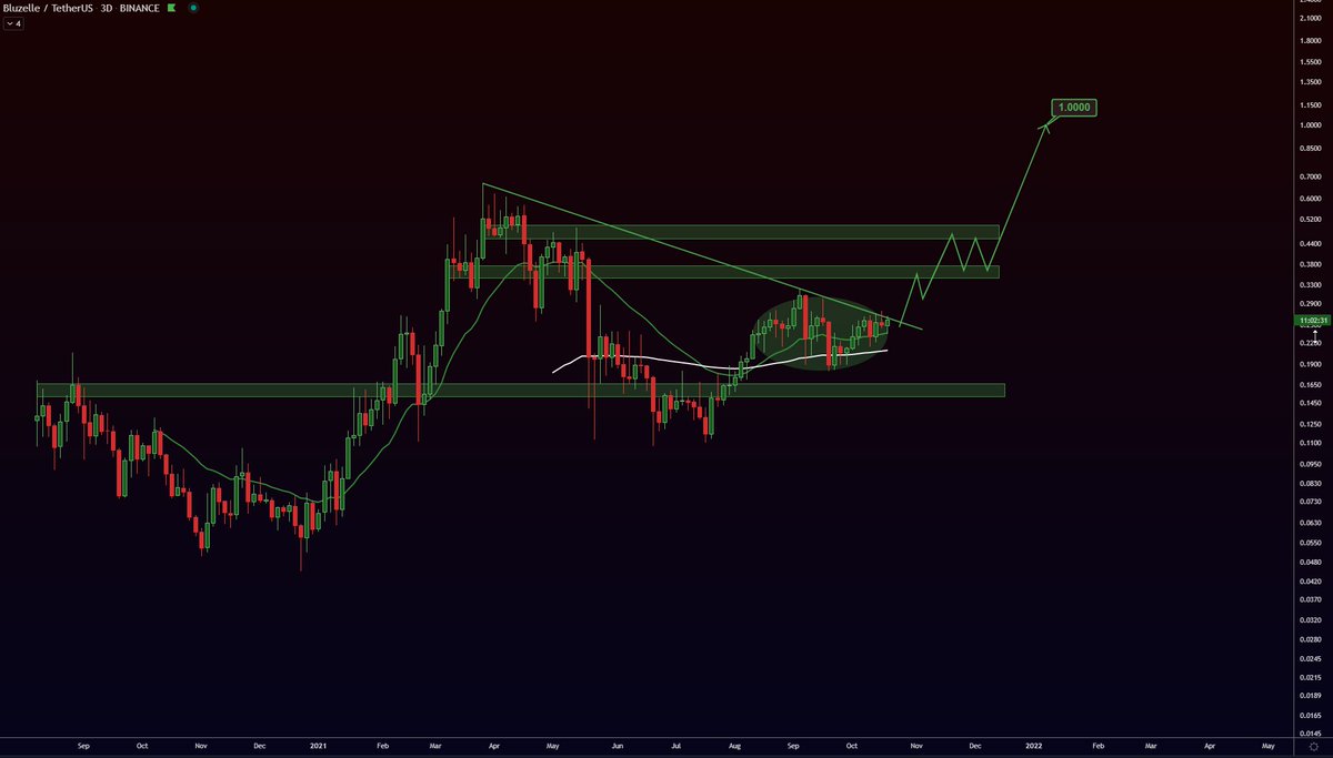 3RD #ALTCOIN - $BLZ <a href="/BluzelleHQ/">Bluzelle</a> - BIG ACCUMULATION -> BREAKING OUT -> 1$