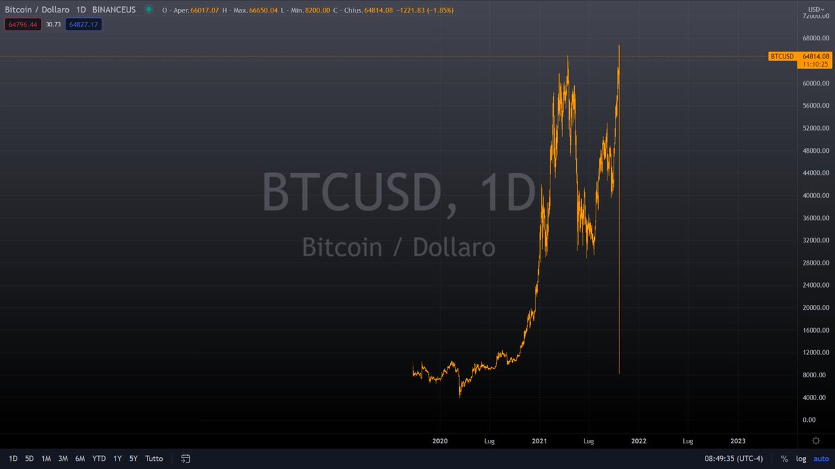 Bitcoin fell below $10,000. Probably nothing.