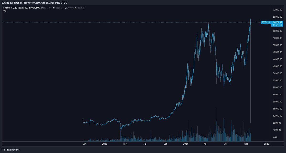 RichardHeartWin's tweet photo. #Bitcoin taps $10k. Thanks @cz_binance but you didn't have to. https://t.co/GlRy4AKz4z