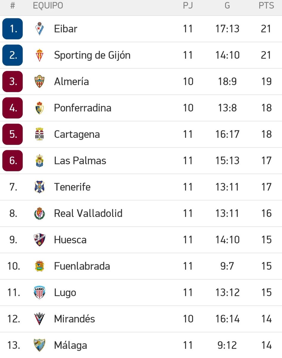 NVFGalicia's tweet photo. Así está a clasificación na Segunda División tras a vitoria do @CDeportivoLugo no día de onte 👇
Haberá que volver facer o vídeo do mellor Lugo da historia ❓😂
Mellor tocamos madeira e calamos a boquiña...🪵
#gafes #maldicionNVF #sachar https://t.co/H13DtSlWGG