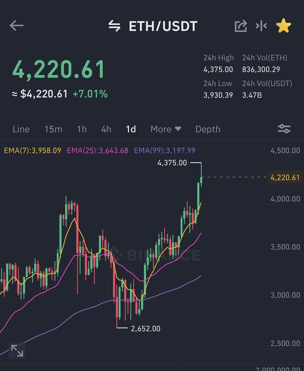 AshCrypto's tweet photo. #ETH to $5,000 🚀 https://t.co/BaiUBsserk