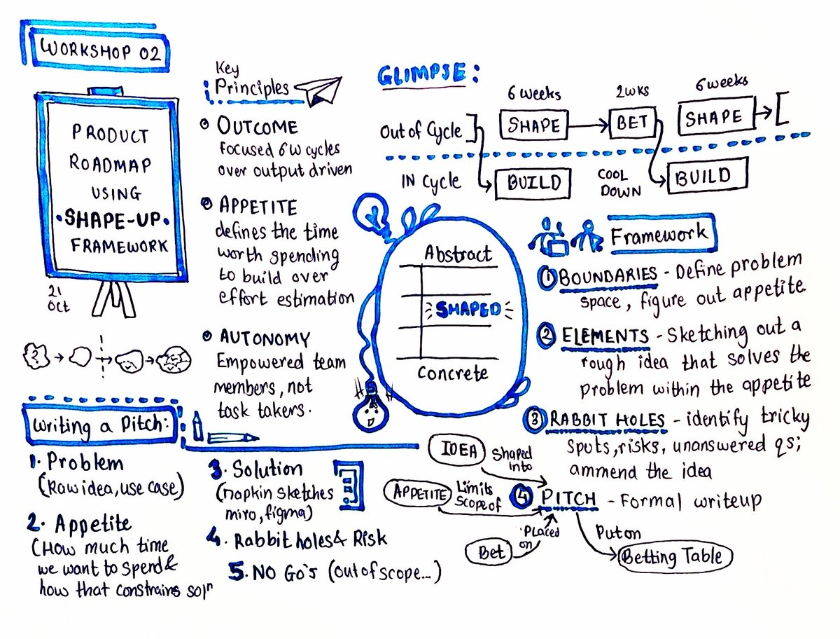 RohitMalekar's tweet photo. Wonderful notes by @heensbeens  from a conversation on the Shape Up method to build products. It's refreshing to see alternatives to the otherwise ceremonial approaches best left unnamed 😏 https://t.co/jXTzmOKZb1