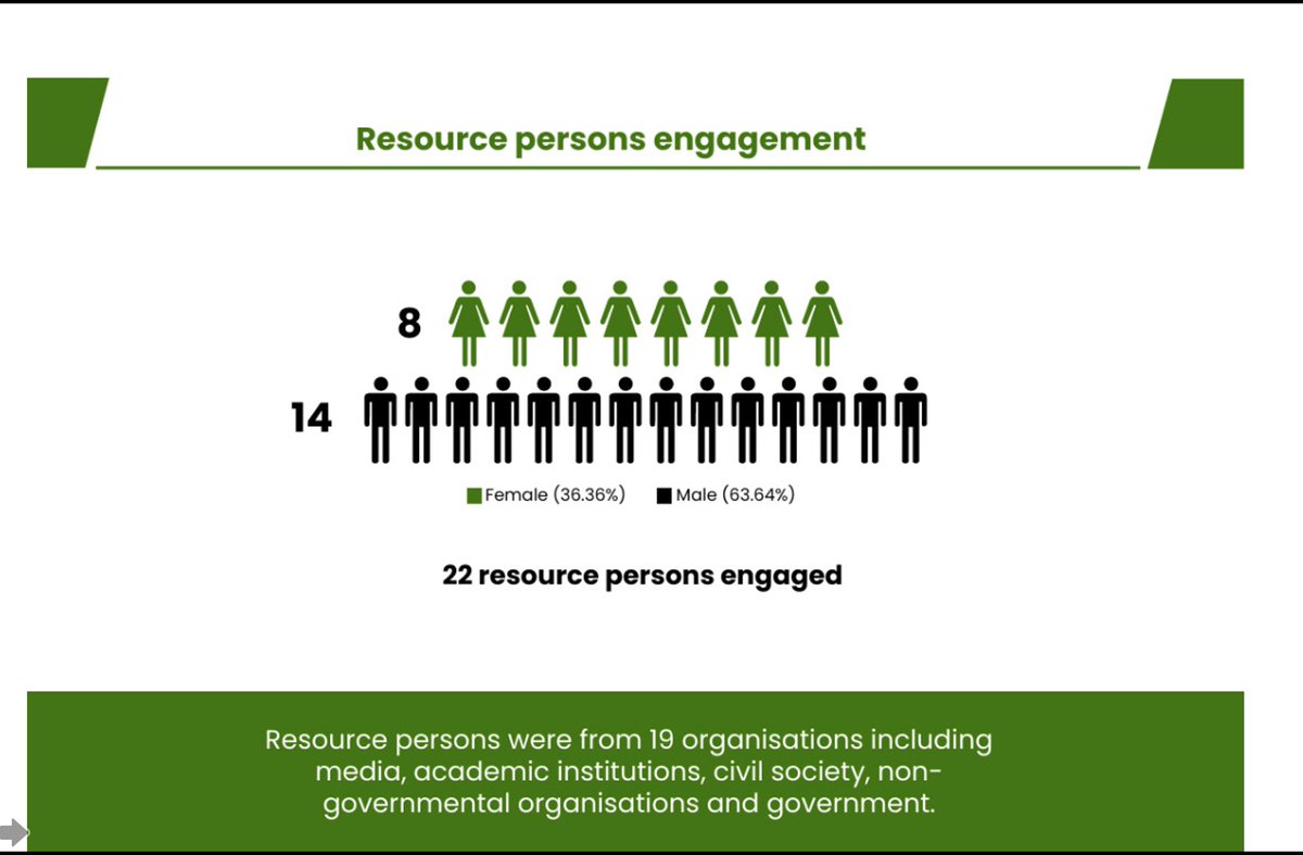 WSoyinkaCentre's tweet photo. "We trained 56 reporters from 34 media organisations. We also engaged resource persons from 19 organisations including media, academic institutions, non-government organisations and governments." - @D_Encourager #Remop #BasicEducation https://t.co/HEMaPOa5M3