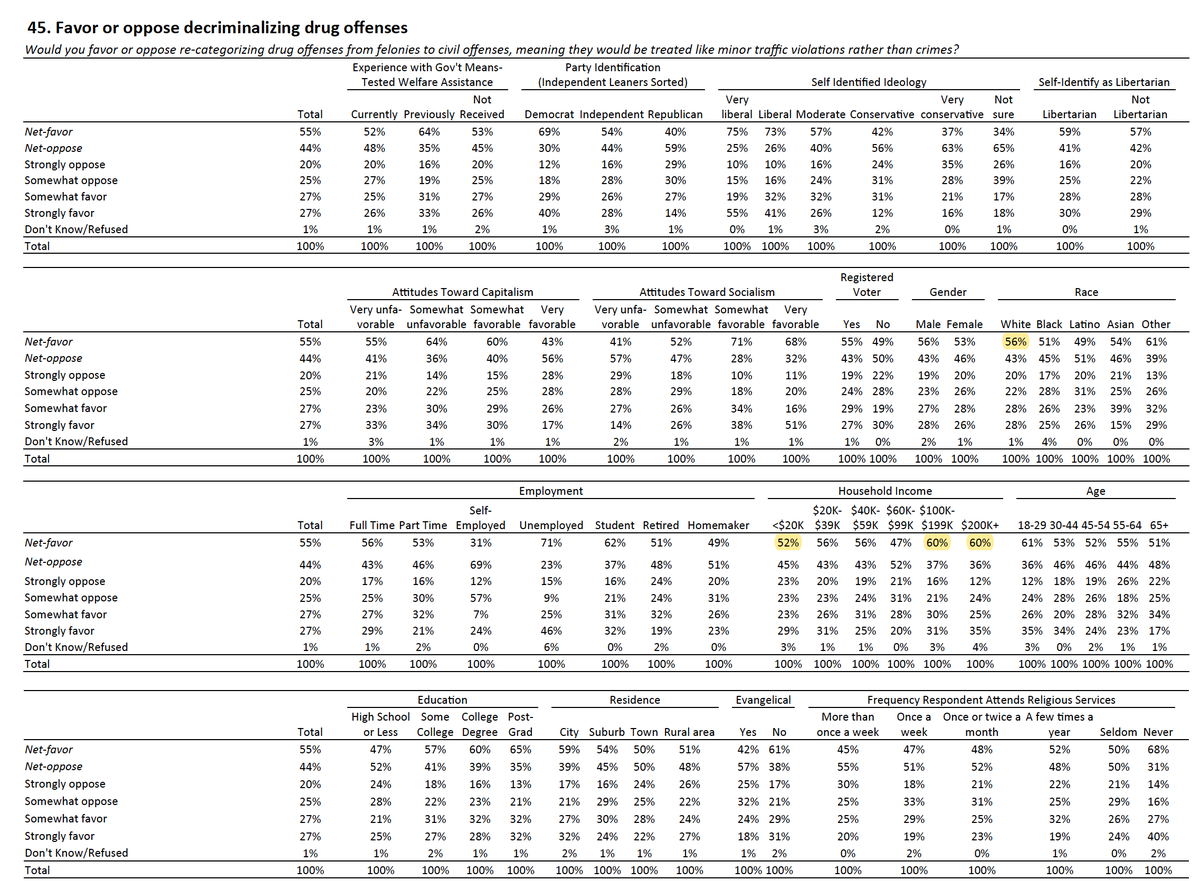 You can also see that whites are more in favor of decriminalizing drugs than ethnic minorities

And people in the highest income category are more in favor decriminalizing drugs relative to people in the lowest income category