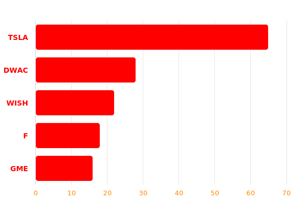 Most mentioned tickers on WallStreetBets during Pre-Market:

1. $TSLA
2. $DWAC
3. $WISH
4. $F
5. $GME https://t.co/PwBFylsXuO