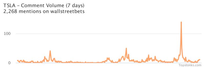 $TSLA was the 2nd most mentioned on wallstreetbets over the last 24 hours

Via https://t.co/gAloIO6Q7s

#tsla    #wallstreetbets https://t.co/DxAMwAmWAJ