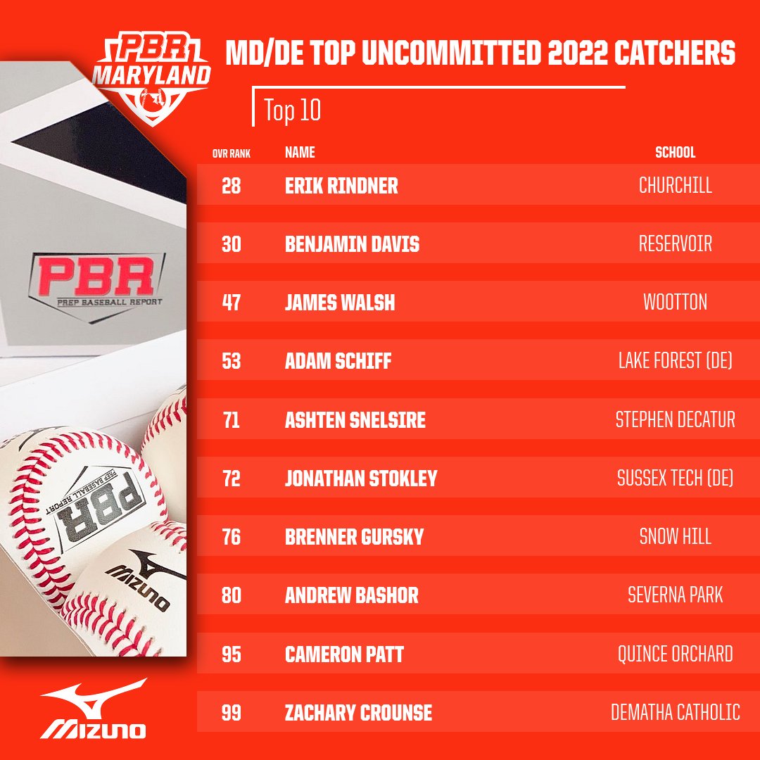 👀 MD/DE Uncommitted 2022 Catchers

💥 Top 1️⃣0️⃣

Inside look at the Top 10 uncommitted 2022 catchers including 📝 and 🎥

Full Release 👇

🔗: zcu.io/VOiS 

@PBR_Uncommitted