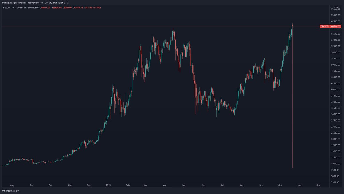 tradingview's tweet image. Who bought the dip?