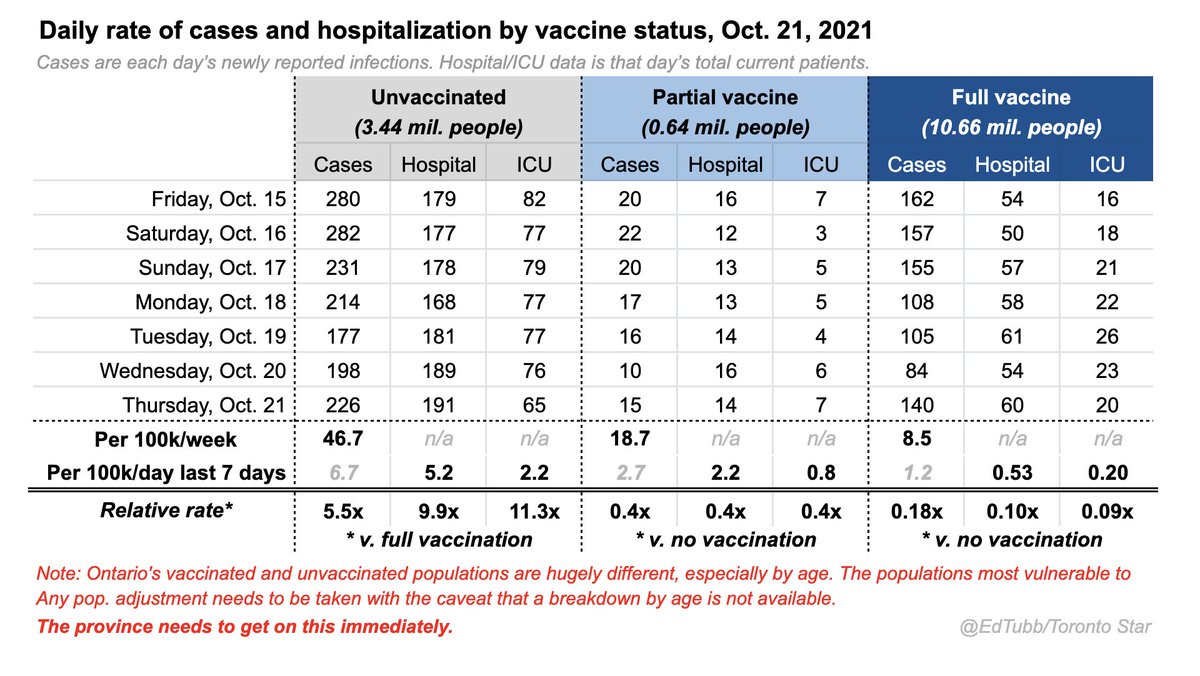 EdTubb's tweet photo. Here's Ontario cases and hospitalization by vax status, w. pop. adjustment, the minimum needed to interpret this.

The data has the unvaccinated at ~10-11x higher risk of serious illness* (a bit lower this week after a slight jump in fully-vaxxed ICUs.)

*Without age adjustment https://t.co/Vs9gdcXkfo