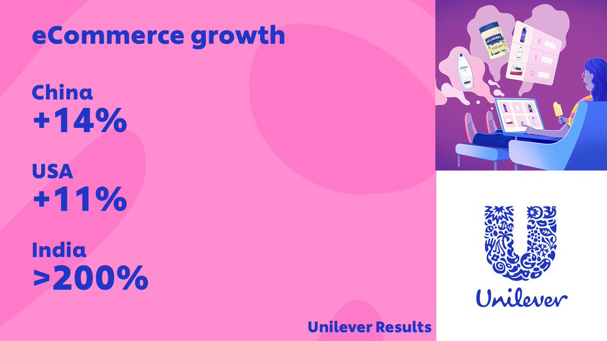 Unilever's tweet photo. Q3 Results 2021: eCommerce grew 38% in the quarter, well ahead of the market, leaving year to date growth at 46%. 

This channel now represents 12% of Unilever sales.

https://t.co/wFRfzcOVjw

#UnileverResults $ULVR $UNA $UL https://t.co/bUYARXPe7d