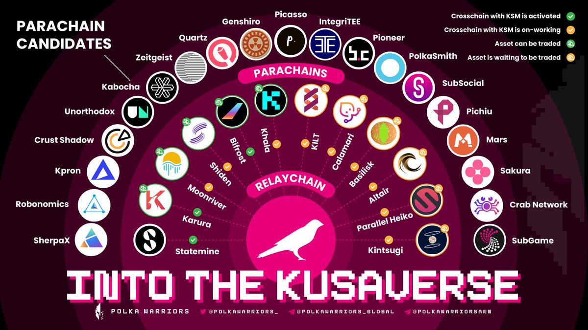 PolkaWarriors_'s tweet photo. 1/ 11 #auctions have taken place on @kusamanetwork $KSM, as a result, we have a total of 12 functional #parachains onboarded. 

Let's go into the #Kusaverse to review its shape and look forward to seeing how the upcoming auctions on Oct 23, 2021. https://t.co/toBcxeJlEH