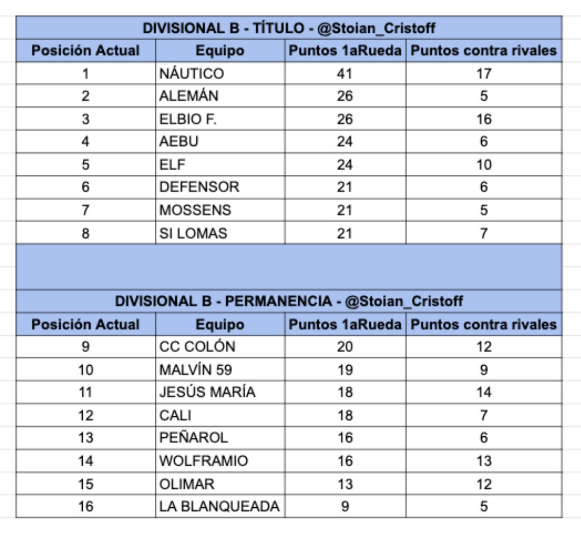 🔢 ¿Cuántos puntos obtuvo cada equipo contra los rivales que volverá a enfrentar en la Segunda Rueda? 🤔

📊 Divisional B