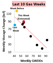 Bespoke_Weather's tweet photo. We are looking for a build of 90 bcf in today's #natgas EIA storage report, well larger than the 5-year average of 69 bcf, due to low overall demand and higher wind. If wrong, risk is skewed toward a lower build, in our view.

https://t.co/omoCta27x8

#weather $UNG https://t.co/dHtiXQHL6e