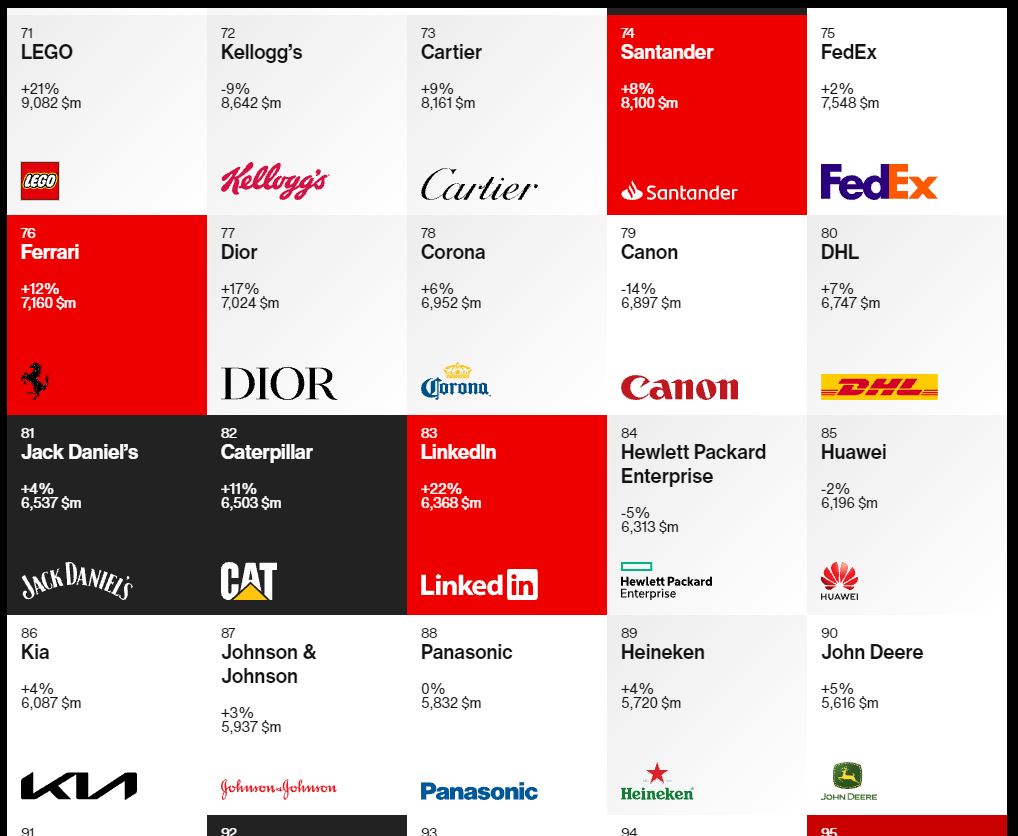 I refuse to believe that #Ferrari is on the 76' place in the list of "Best Global Brand 2021" by #Interbrand

I just can not...

Am I being too Italian? Am I too biased?

Full list here: lnkd.in/dsE2b9rE

A daily dose of #creativity for me and you!