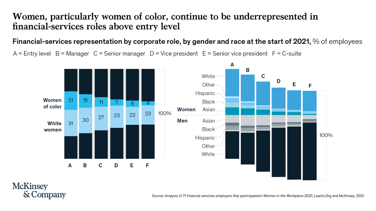 McKBanking's tweet photo. The North American #financialservices industry has made progress in closing #gender and race gaps—but there is still a long way to go. Learn more in our article, which shares a new industry-specific analysis and four actions to help leaders make progress: https://t.co/MB0IkjvW3T https://t.co/yy7yiatrp2