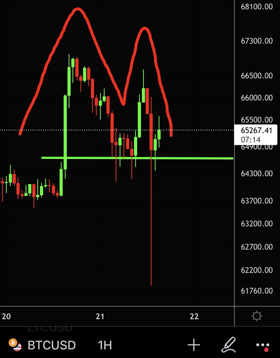 CryptoMo's tweet photo. Will #Bitcoin turn this M into a W

🔁 Retweet: Yes
❤️ Like: No

Let’s see what crypto Twitter thinks! https://t.co/c63O0jPBVP