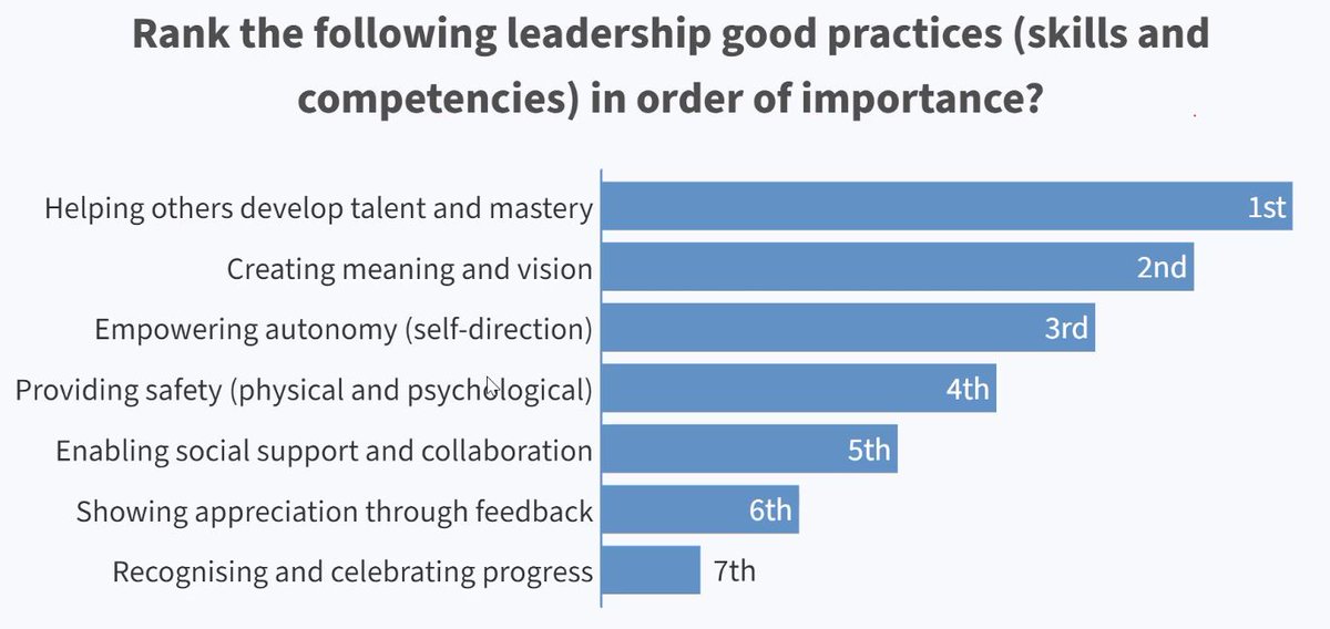 Live polling <a href="/caie_caei/">CAEI-CAIE</a> to rank good practices in #HE #leadership as we discuss what works with <a href="/LEAD_Doug/">Doug Parkin</a> and <a href="/letyjimenezglz/">Leticia Jiménez</a> <a href="/AdvanceHE/">Advance HE</a>