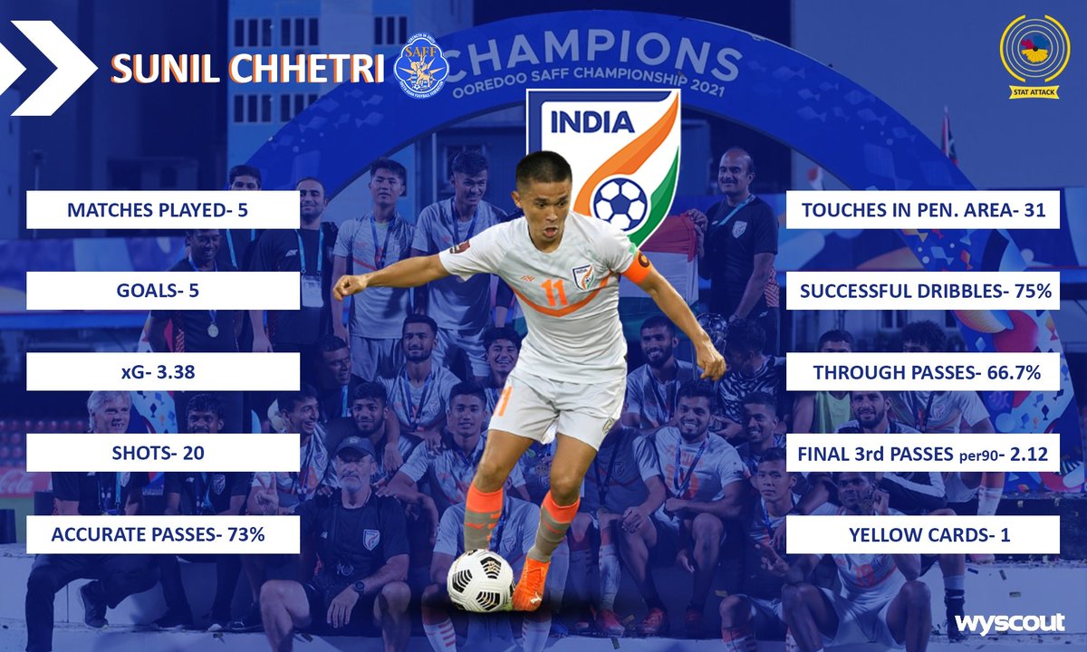 StatAttack4's tweet photo. Statistical presentation of @IndianFootball captain Sunil Chhetri in #saffchampionship2021. 

#IndianFootball https://t.co/vzLrW0YELq