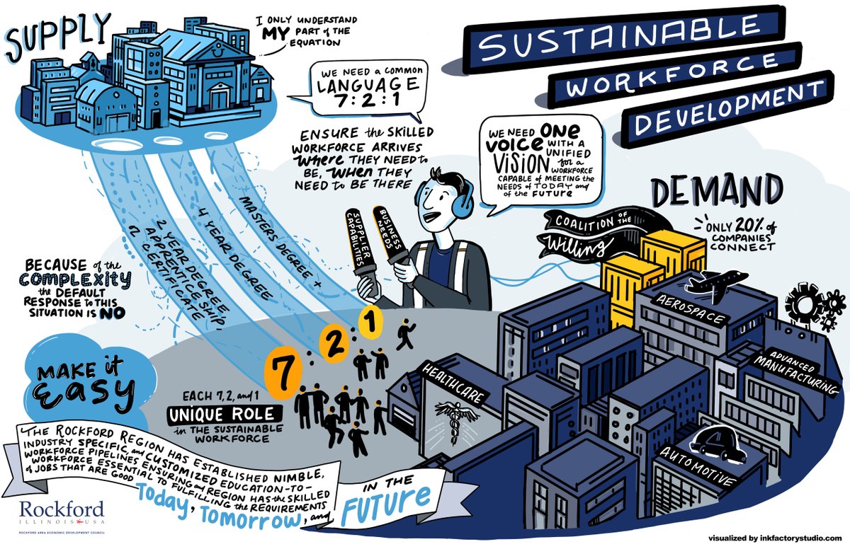RockfordAreaEDC's tweet image. Learn more about the region’s 7:2:1 workforce ratio and how jobs that are good today, tomorrow, and in the future support sustainable development. #ManufacturingMonth youtu.be/qfrgYtQ2ja0