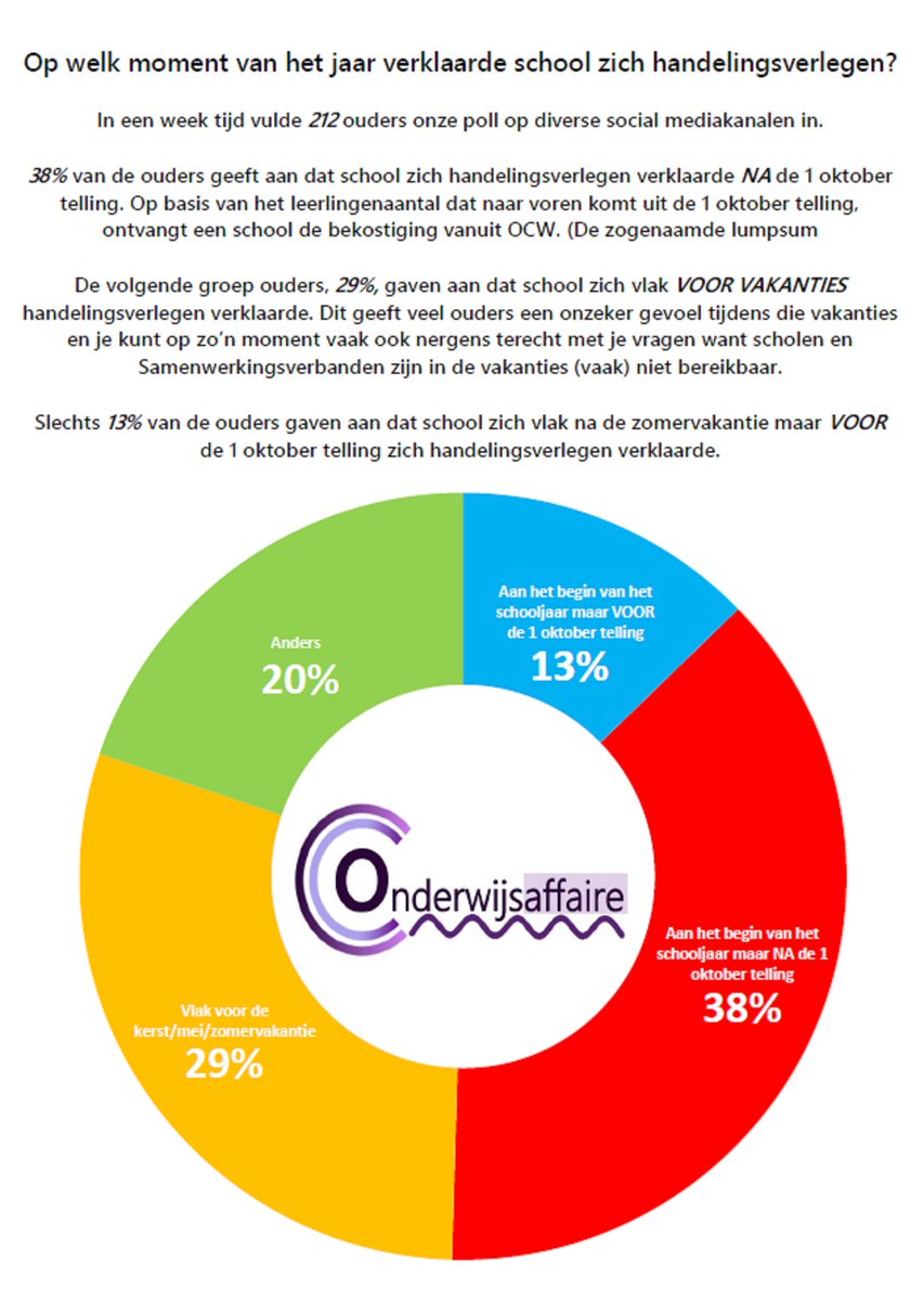 Onderwijsaffai1's tweet photo. Uitslag van de door de belangengroep Onderwijsaffaire gehouden poll over het moment dat scholen zich #handelingsverlegen verklaarde.
Klap de foto open om het gehele resultaat te lezen.
#Onderwijsaffaire
#GeldgedrevenSystemen
#DitMoetAnders https://t.co/omQJ63MyTG