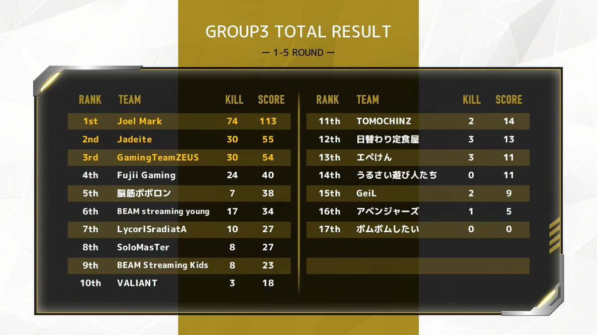 face_apex's tweet photo. 【FACE FINAL OPEN予選】

全てのマッチが終了し、明日の最終予選に進む11チームが決定しました🎉🎉

詳しくは大会サイトをご覧ください。
https://t.co/9b83AZusU2

#APEX #FACEAPEX #Alienware https://t.co/HKDLeR5Wbq